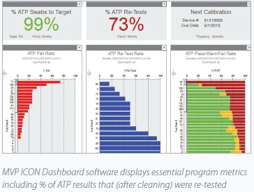 MVP ICON® System for ATP Hygiene Monitoring & Management